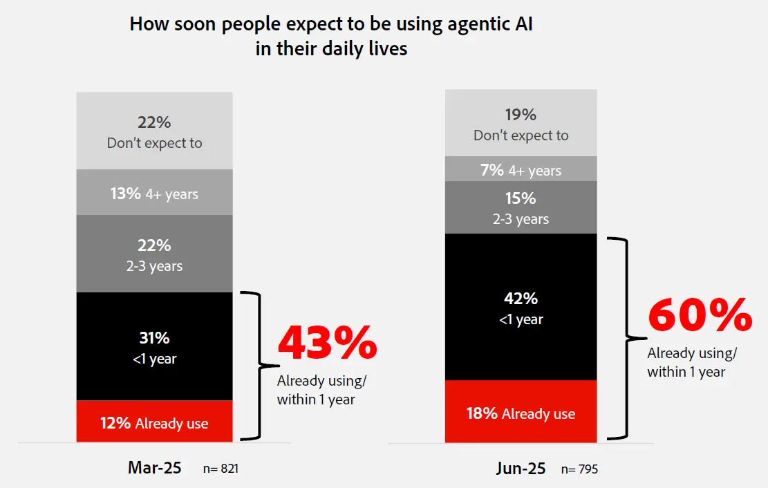 How soon people expect to be using agentic AI in their daily lives